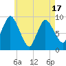 Duxbury MA tide chart for Monday, May 17, 2021