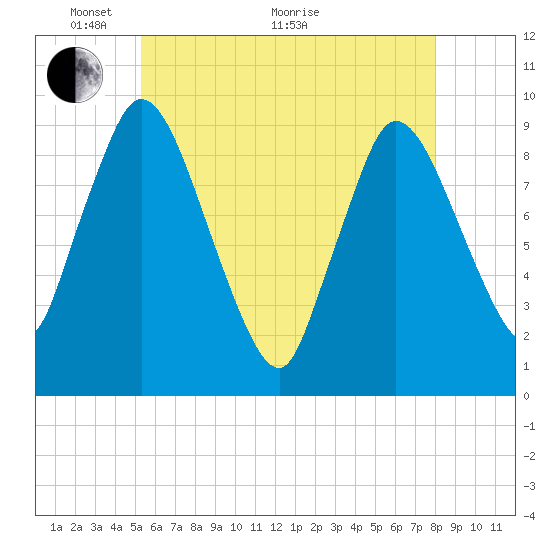 Duxbury MA tide chart for Wednesday, May 19, 2021