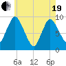 Duxbury MA tide chart for Wednesday, May 19, 2021