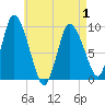 Duxbury MA tide chart for Saturday, May 1, 2021