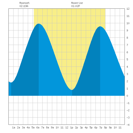 Duxbury MA tide chart for Thursday, May 20, 2021
