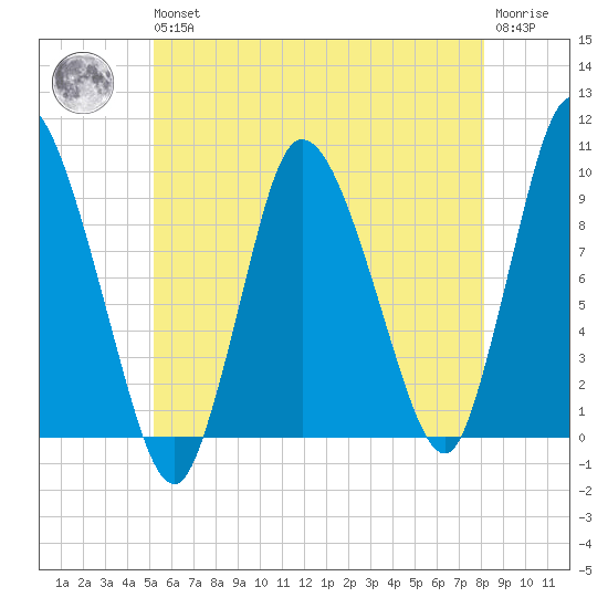 Duxbury MA tide chart for Wednesday, May 26, 2021