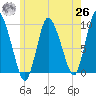 Duxbury MA tide chart for Wednesday, May 26, 2021