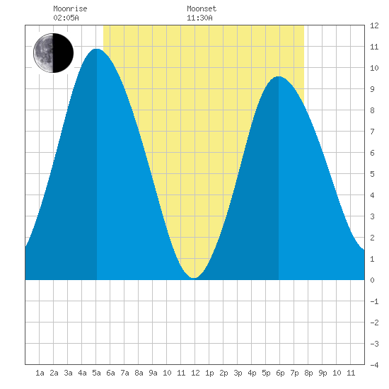 Duxbury MA tide chart for Monday, May 3, 2021