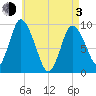 Duxbury MA tide chart for Monday, May 3, 2021