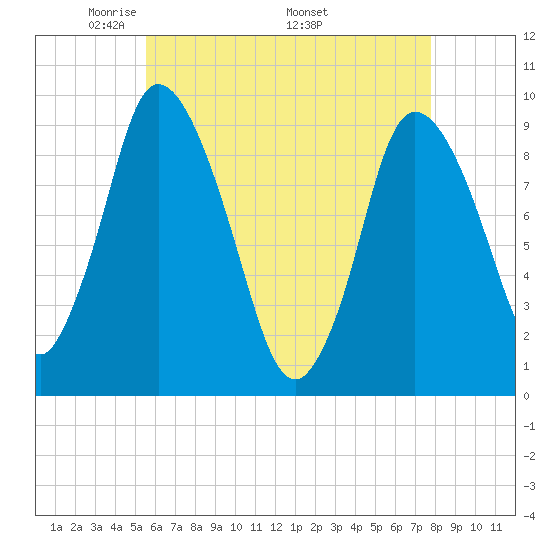 Duxbury MA tide chart for Tuesday, May 4, 2021