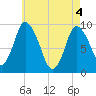 Duxbury MA tide chart for Tuesday, May 4, 2021