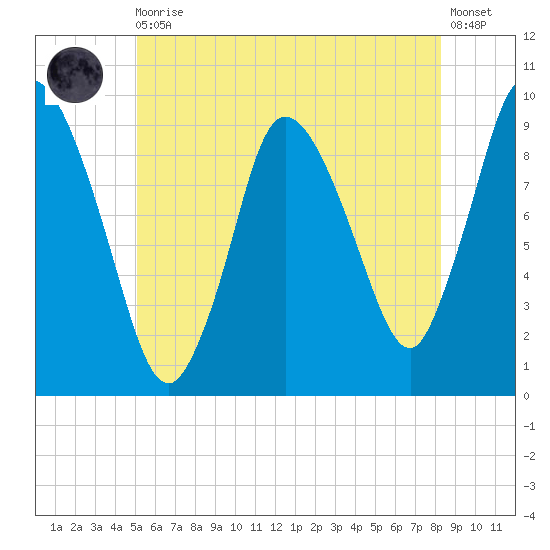 Duxbury MA tide chart for Thursday, June 10, 2021