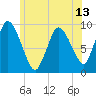Duxbury MA tide chart for Sunday, June 13, 2021
