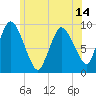 Duxbury MA tide chart for Monday, June 14, 2021