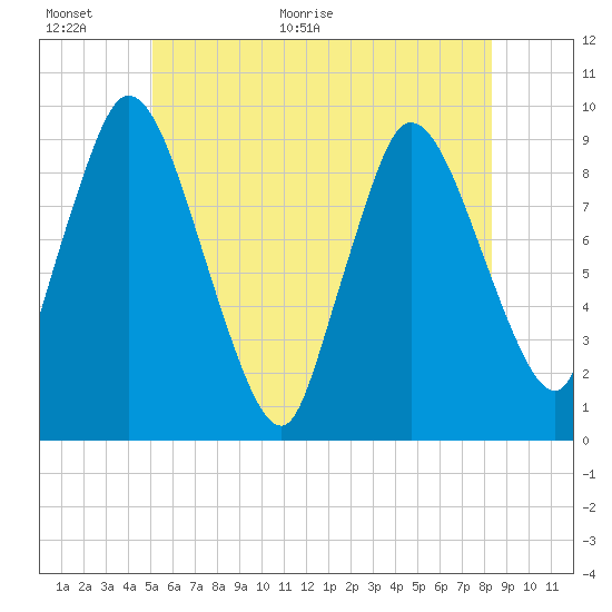 Duxbury MA tide chart for Wednesday, June 16, 2021
