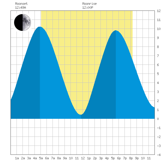 Duxbury MA tide chart for Thursday, June 17, 2021
