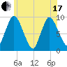 Duxbury MA tide chart for Thursday, June 17, 2021