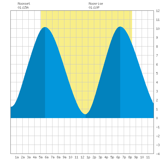 Duxbury MA tide chart for Friday, June 18, 2021