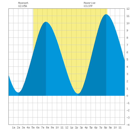 Duxbury MA tide chart for Sunday, June 20, 2021
