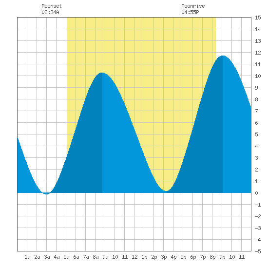 Duxbury MA tide chart for Monday, June 21, 2021