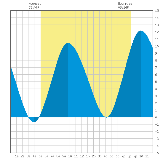 Duxbury MA tide chart for Tuesday, June 22, 2021