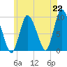 Duxbury MA tide chart for Tuesday, June 22, 2021