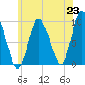Duxbury MA tide chart for Wednesday, June 23, 2021