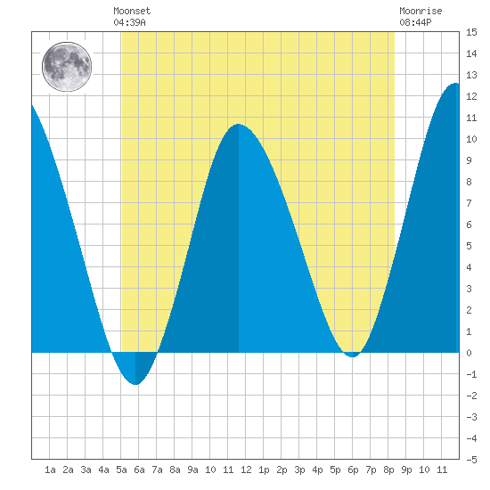 Duxbury MA tide chart for Thursday, June 24, 2021