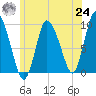 Duxbury MA tide chart for Thursday, June 24, 2021