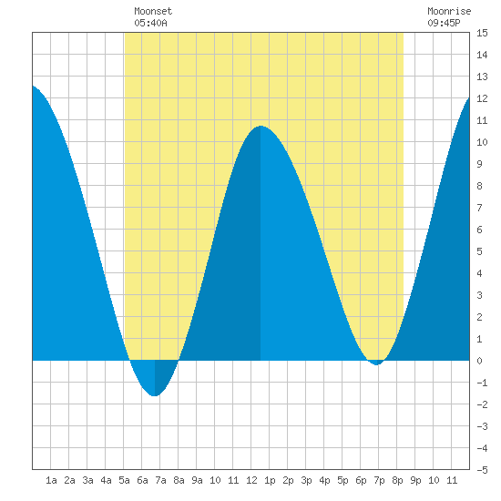 Duxbury MA tide chart for Friday, June 25, 2021