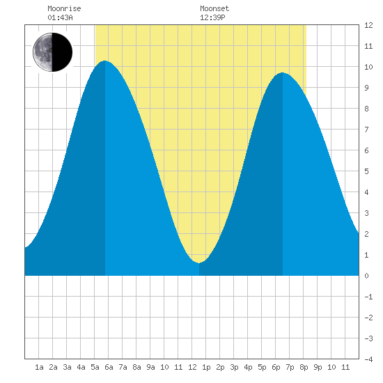 Duxbury MA tide chart for Wednesday, June 2, 2021