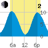 Duxbury MA tide chart for Wednesday, June 2, 2021