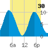 Duxbury MA tide chart for Wednesday, June 30, 2021