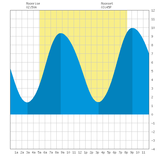 Duxbury MA tide chart for Saturday, June 5, 2021