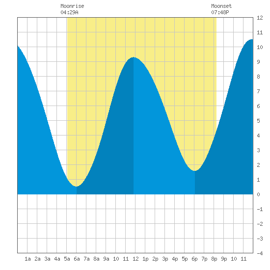 Duxbury MA tide chart for Wednesday, June 9, 2021