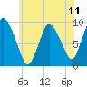 Duxbury MA tide chart for Sunday, July 11, 2021