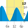 Duxbury MA tide chart for Monday, July 12, 2021