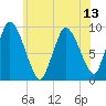 Duxbury MA tide chart for Tuesday, July 13, 2021