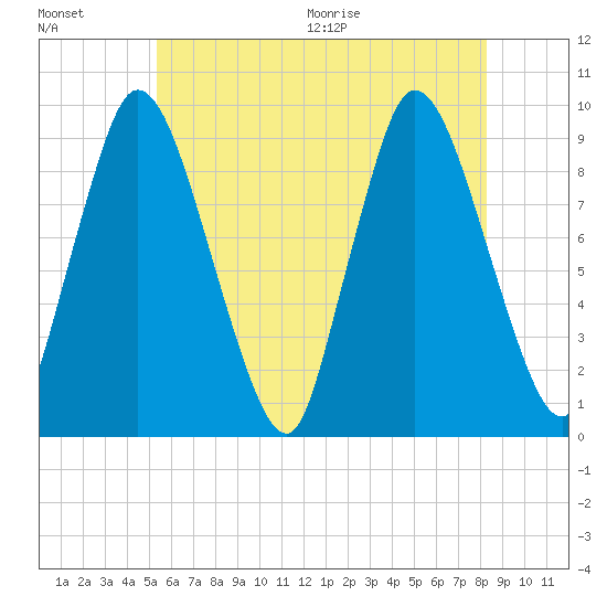 Duxbury MA tide chart for Friday, July 16, 2021