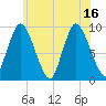 Duxbury MA tide chart for Friday, July 16, 2021