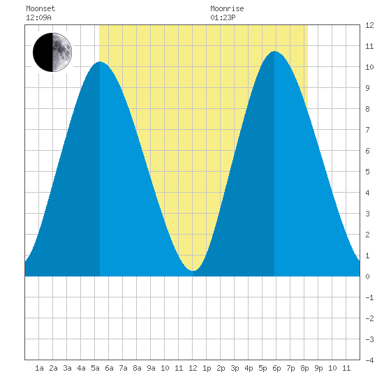 Duxbury MA tide chart for Saturday, July 17, 2021