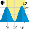 Duxbury MA tide chart for Saturday, July 17, 2021