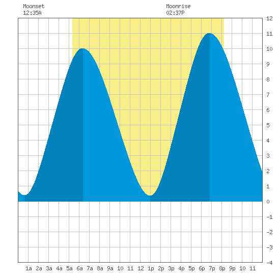 Duxbury MA tide chart for Sunday, July 18, 2021
