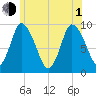 Duxbury MA tide chart for Thursday, July 1, 2021