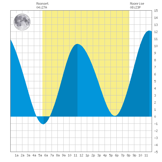 Duxbury MA tide chart for Friday, July 23, 2021