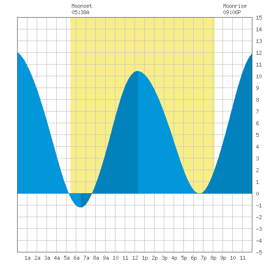 Duxbury MA tide chart for Saturday, July 24, 2021
