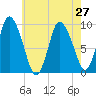 Duxbury MA tide chart for Tuesday, July 27, 2021