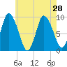 Duxbury MA tide chart for Wednesday, July 28, 2021