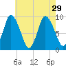 Duxbury MA tide chart for Thursday, July 29, 2021