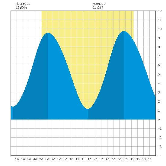 Duxbury MA tide chart for Friday, July 2, 2021