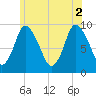 Duxbury MA tide chart for Friday, July 2, 2021