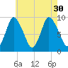 Duxbury MA tide chart for Friday, July 30, 2021