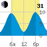 Duxbury MA tide chart for Saturday, July 31, 2021
