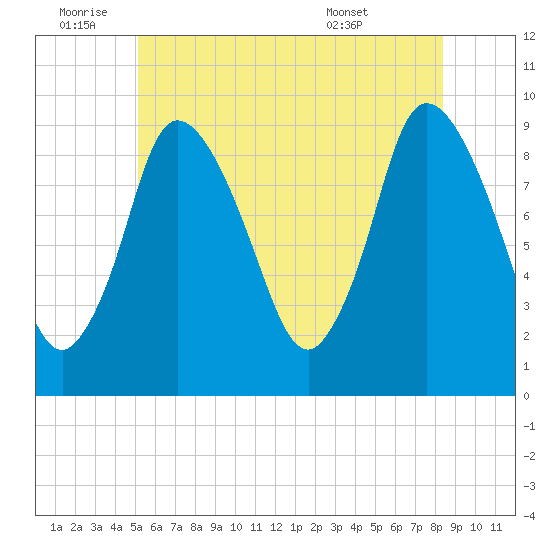 Duxbury MA tide chart for Saturday, July 3, 2021
